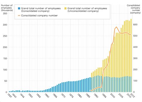 ford motor company number of employees